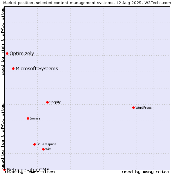 Market position of Microsoft Systems vs. Optimizely vs. Netgenerator CMS