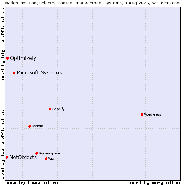 Market position of Microsoft Systems vs. Optimizely vs. NetObjects