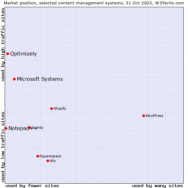 Market position of Microsoft Systems vs. Optimizely vs. Notepad++