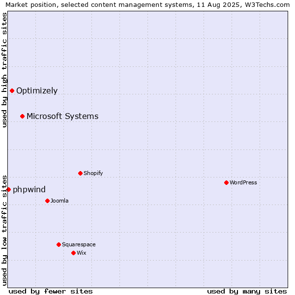 Market position of Microsoft Systems vs. Optimizely vs. phpwind