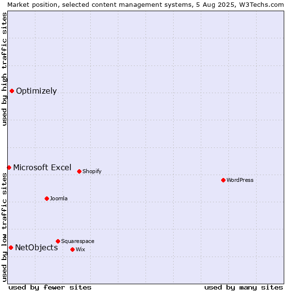 Market position of Optimizely vs. NetObjects vs. Microsoft Excel