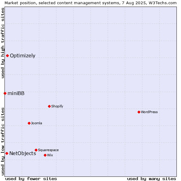 Market position of Optimizely vs. NetObjects vs. miniBB