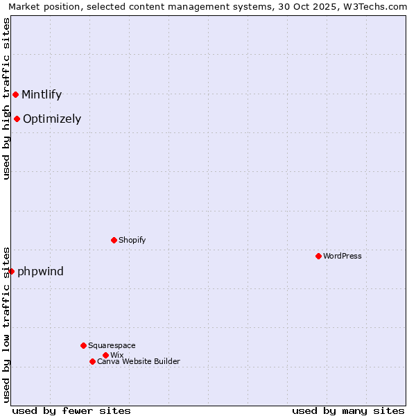 Market position of Optimizely vs. Mintlify vs. phpwind