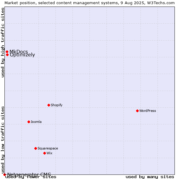 Market position of Optimizely vs. MkDocs vs. Netgenerator CMS