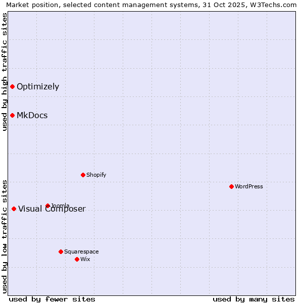 Market position of Visual Composer vs. Optimizely vs. MkDocs