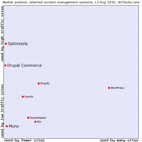 Market position of Mono vs. Optimizely vs. Drupal Commerce
