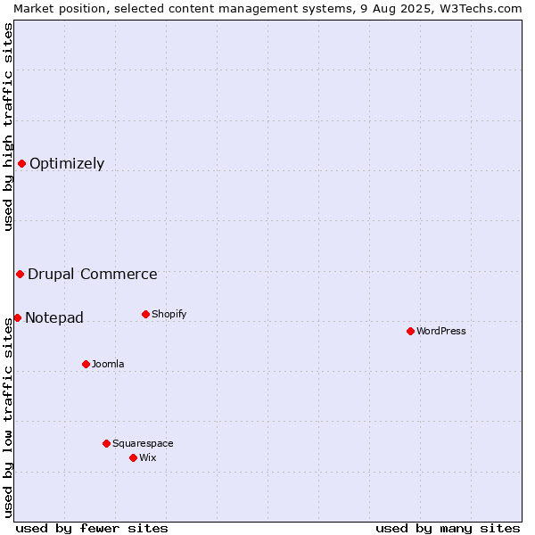 Market position of Optimizely vs. Drupal Commerce vs. Notepad