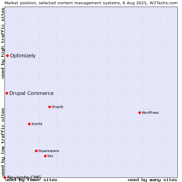 Market position of Optimizely vs. Drupal Commerce vs. Navigate CMS
