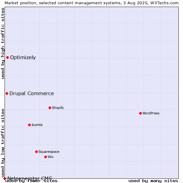 Market position of Optimizely vs. Drupal Commerce vs. Netgenerator CMS