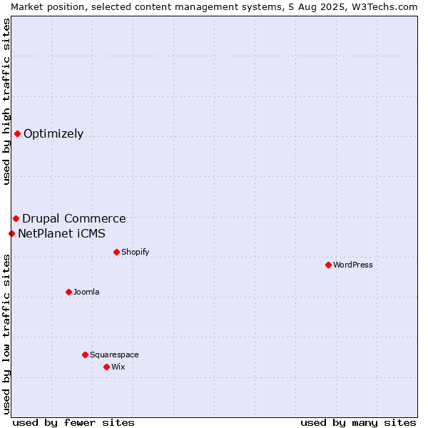 Market position of Optimizely vs. Drupal Commerce vs. NetPlanet iCMS