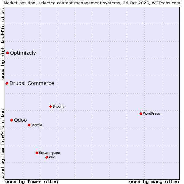 Market position of Odoo vs. Optimizely vs. Drupal Commerce