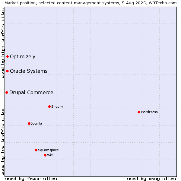 Market position of Oracle Systems vs. Optimizely vs. Drupal Commerce