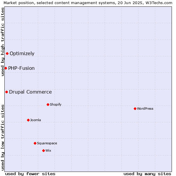 Market position of Optimizely vs. Drupal Commerce vs. PHP-Fusion