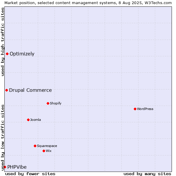Market position of Optimizely vs. Drupal Commerce vs. PHPVibe