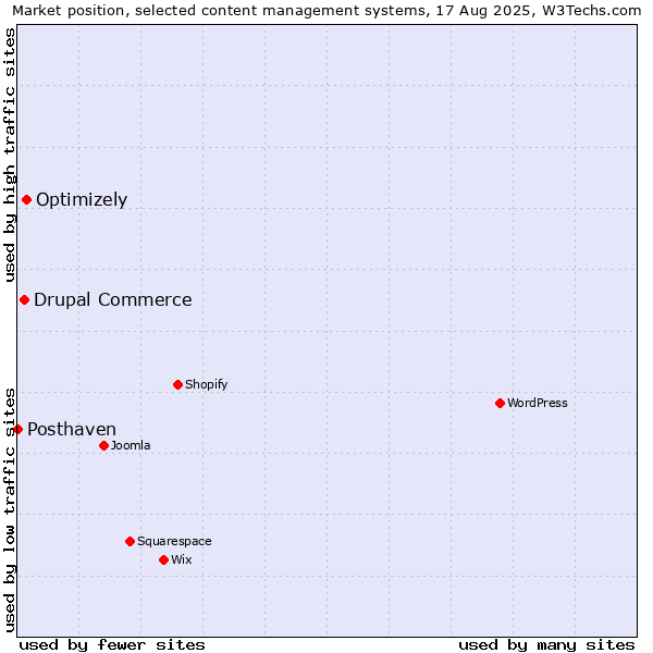 Market position of Optimizely vs. Drupal Commerce vs. Posthaven