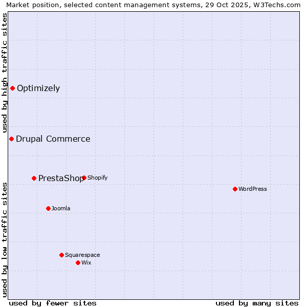 Market position of PrestaShop vs. Optimizely vs. Drupal Commerce