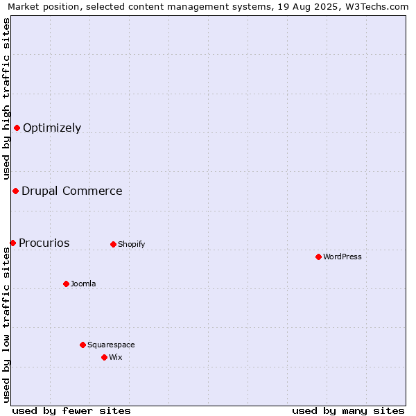 Market position of Optimizely vs. Drupal Commerce vs. Procurios