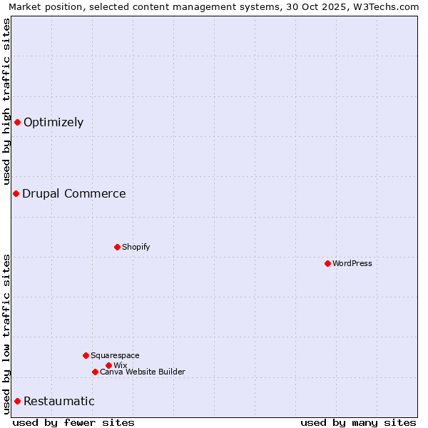 Market position of Optimizely vs. Restaumatic vs. Drupal Commerce