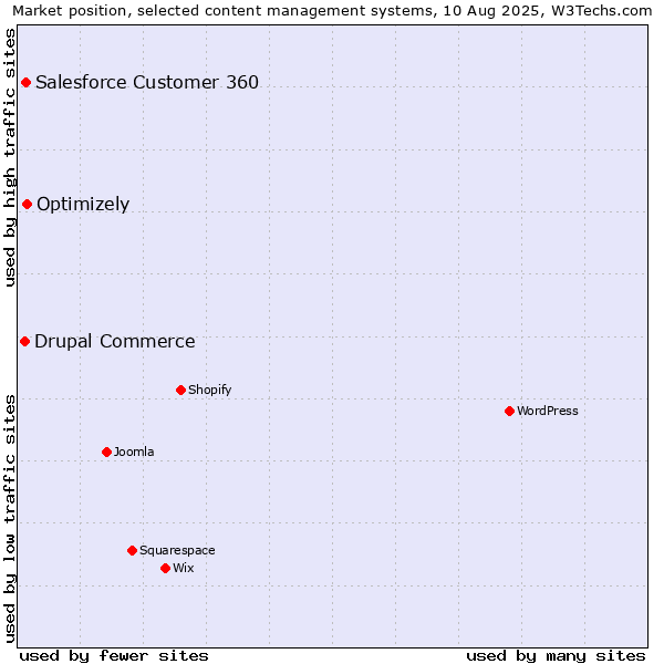 Market position of Optimizely vs. Salesforce Customer 360 vs. Drupal Commerce