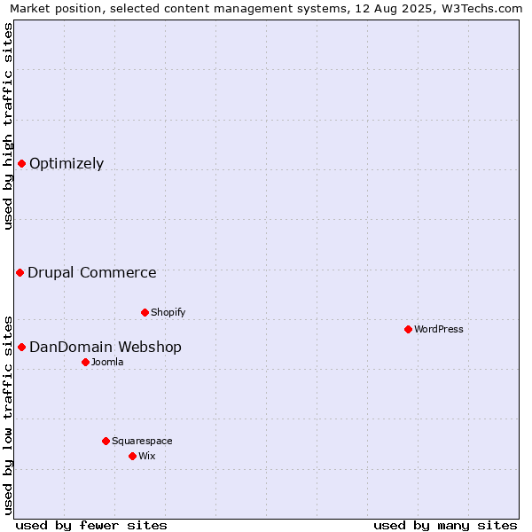Market position of Optimizely vs. DanDomain Webshop vs. Drupal Commerce