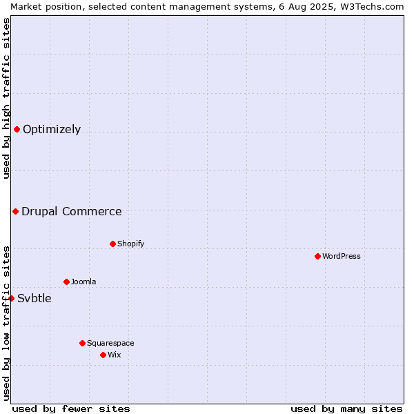 Market position of Optimizely vs. Drupal Commerce vs. Svbtle