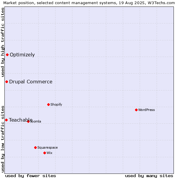 Market position of Optimizely vs. Drupal Commerce vs. Teachable