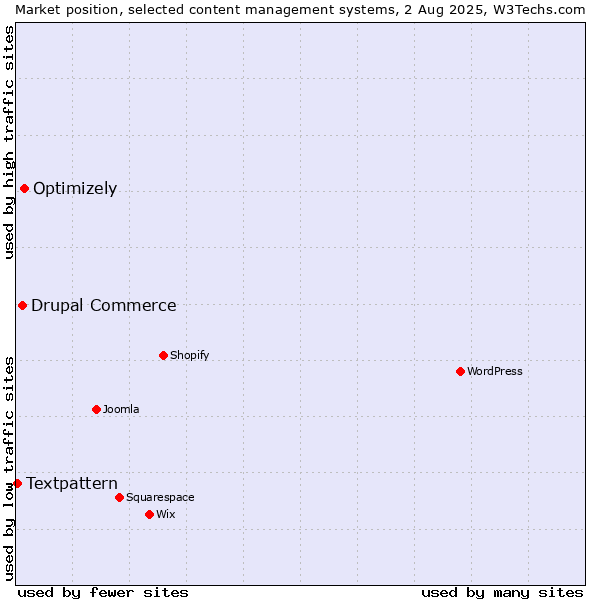 Market position of Optimizely vs. Drupal Commerce vs. Textpattern