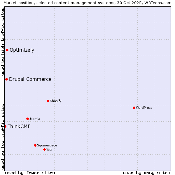 Market position of Optimizely vs. Drupal Commerce vs. ThinkCMF