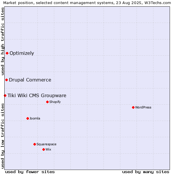Market position of Optimizely vs. Drupal Commerce vs. Tiki Wiki CMS Groupware