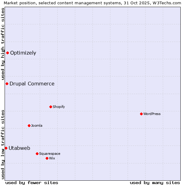 Market position of Optimizely vs. Drupal Commerce vs. Utabweb
