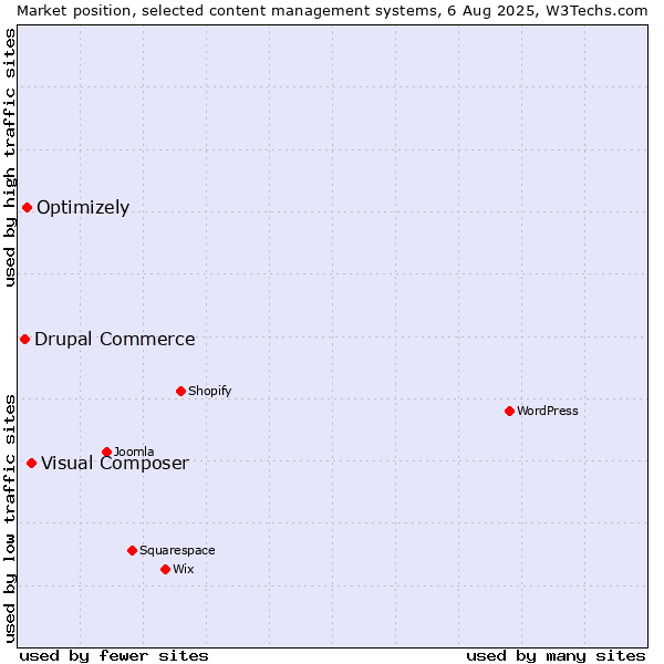 Market position of Visual Composer vs. Optimizely vs. Drupal Commerce