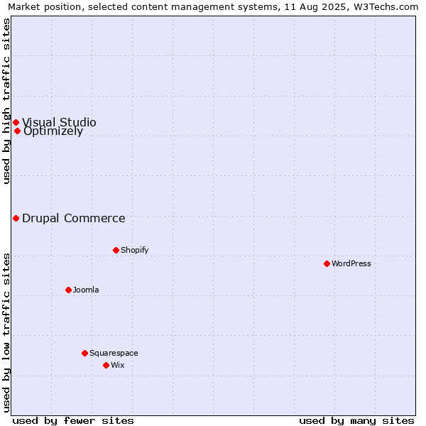 Market position of Optimizely vs. Visual Studio vs. Drupal Commerce