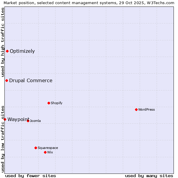 Market position of Optimizely vs. Drupal Commerce vs. Waypoint