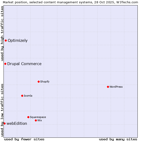 Market position of Optimizely vs. Drupal Commerce vs. webEdition