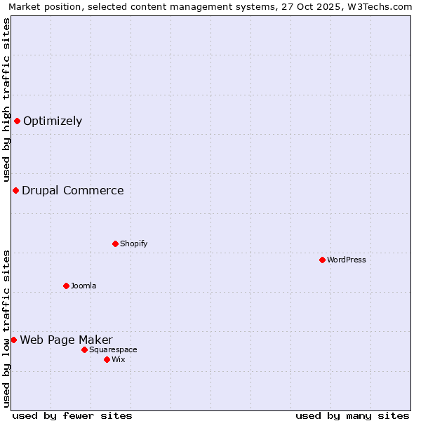 Market position of Optimizely vs. Drupal Commerce vs. Web Page Maker