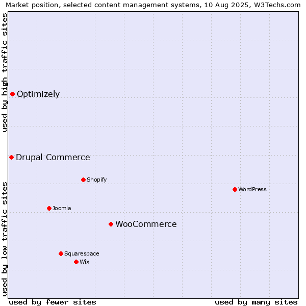 Market position of WooCommerce vs. Optimizely vs. Drupal Commerce