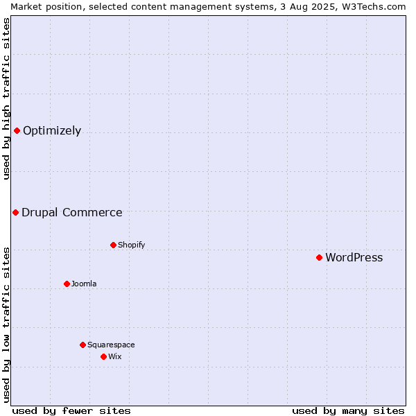 Market position of WordPress vs. Optimizely vs. Drupal Commerce