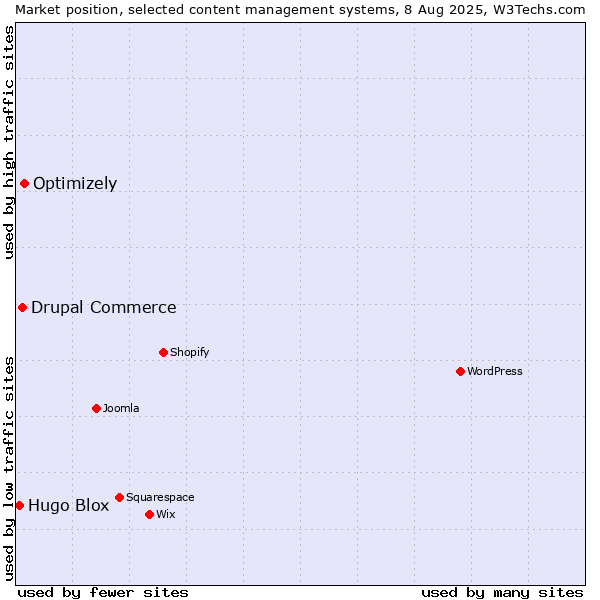 Market position of Optimizely vs. Drupal Commerce vs. Hugo Blox