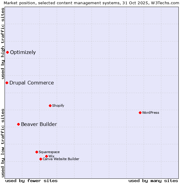 Market position of Beaver Builder vs. Optimizely vs. Drupal Commerce