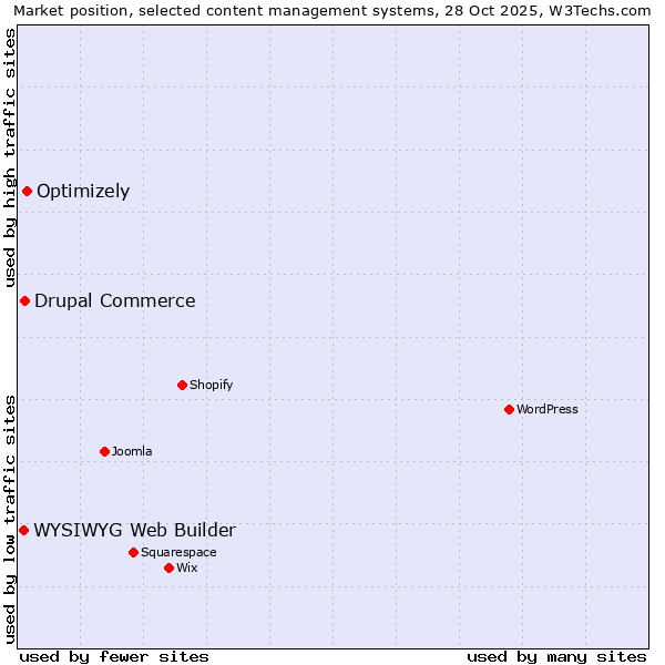 Market position of Optimizely vs. Drupal Commerce vs. WYSIWYG Web Builder