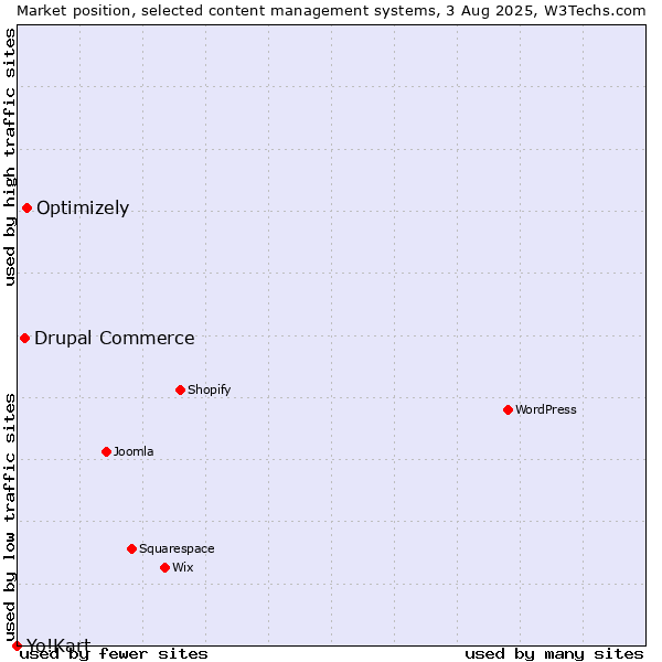Market position of Optimizely vs. Drupal Commerce vs. Yo!Kart