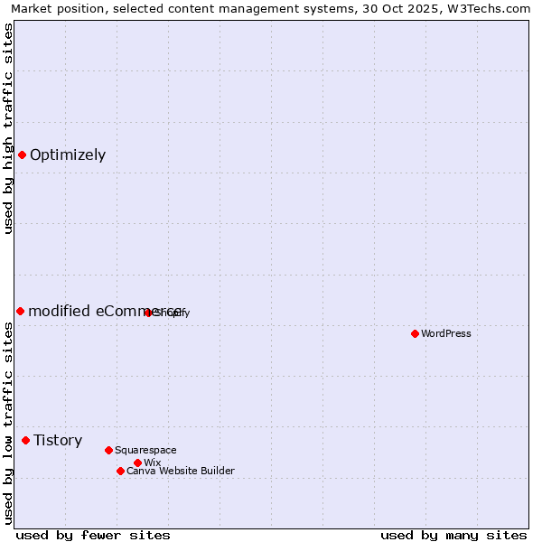 Market position of Tistory vs. Optimizely vs. modified eCommerce