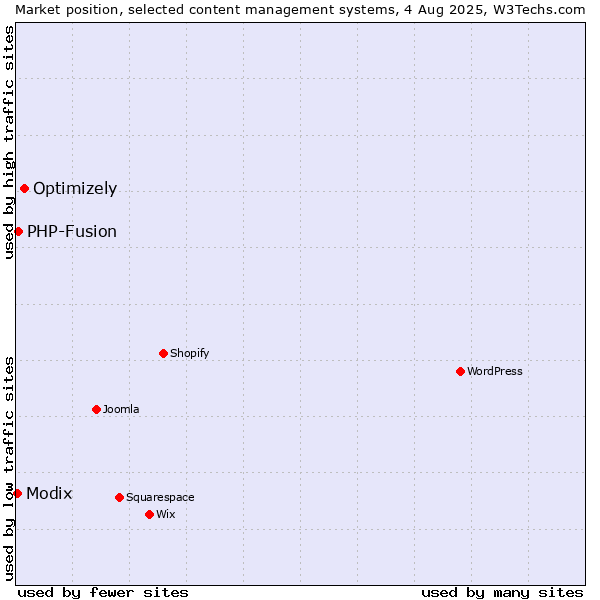 Market position of Optimizely vs. PHP-Fusion vs. Modix