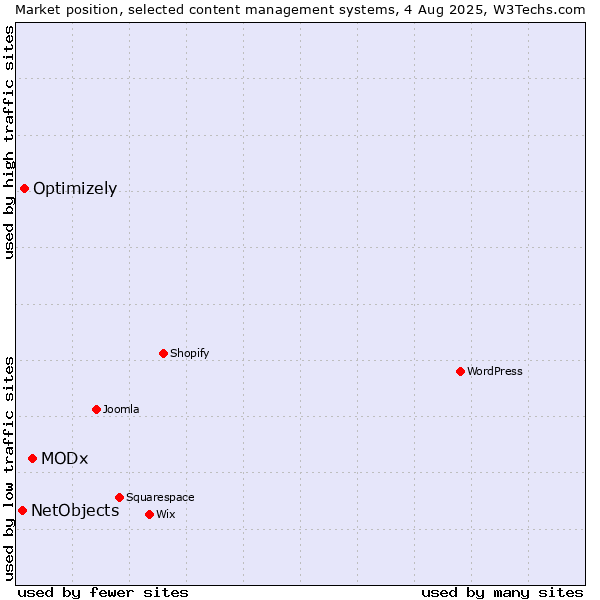 Market position of MODx vs. Optimizely vs. NetObjects