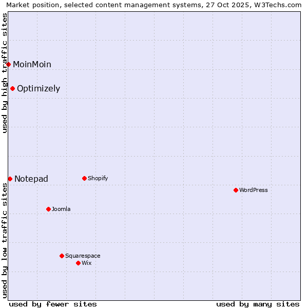 Market position of Optimizely vs. Notepad vs. MoinMoin