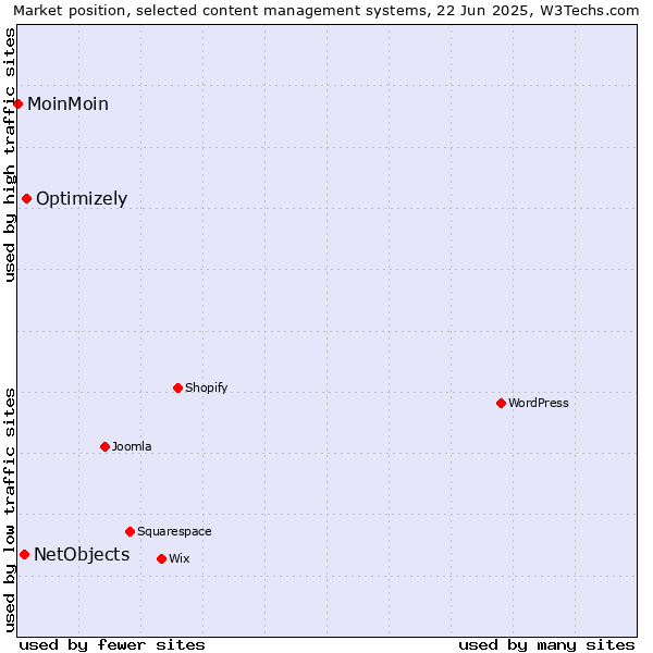 Market position of Optimizely vs. NetObjects vs. MoinMoin