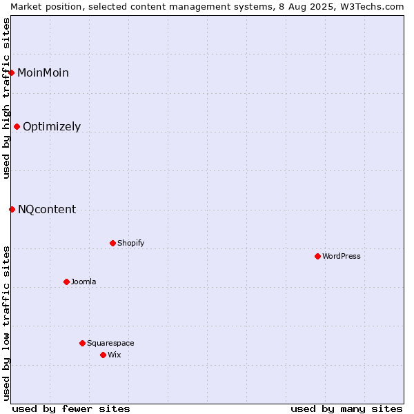 Market position of Optimizely vs. NQcontent vs. MoinMoin
