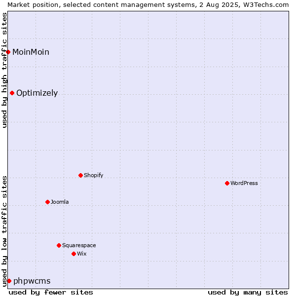 Market position of Optimizely vs. phpwcms vs. MoinMoin