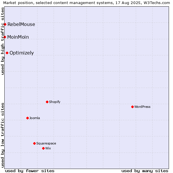 Market position of Optimizely vs. RebelMouse vs. MoinMoin