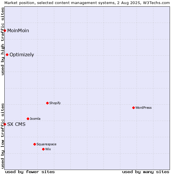 Market position of Optimizely vs. MoinMoin vs. SX CMS